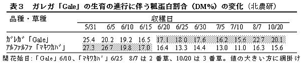 表3 ガレガ「Gale」の生育の進行に伴う粗蛋白割合(DM%)の変化