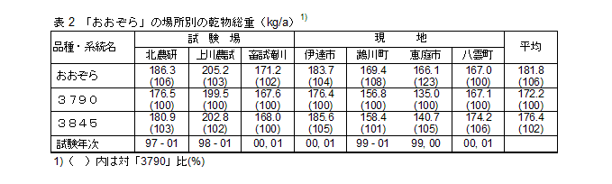 表2.「おおぞら」の場所別の乾物総重