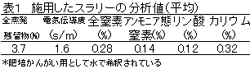 表1 施用したスラリーの分析値(平均)