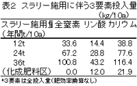 表2 スラリー施用に伴う3要素投入量