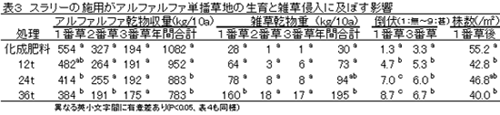 表3 スラリーの施用がアルファルファ単播草地の生育と雑草侵入に及ぼす影響