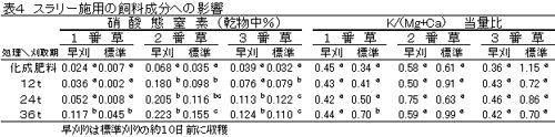 表4 スラリー施用の飼料成分への影響