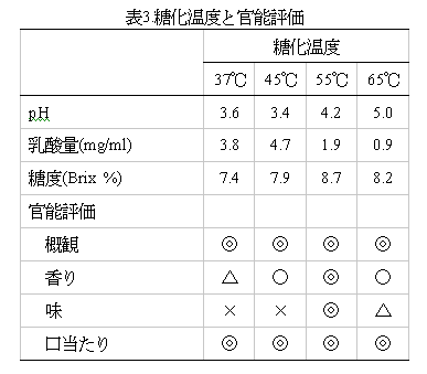 表3.糖化温度と官能評価