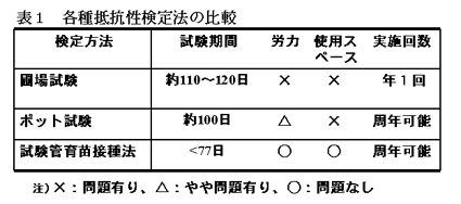 表1 各種抵抗性検定法の比較