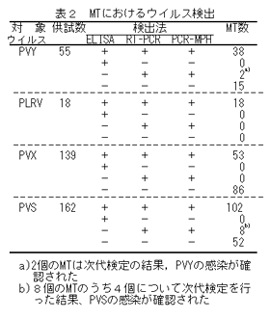 表2 MTにおけるウイルス検出