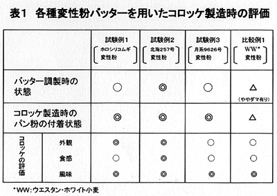 表1 各種変性粉バッターを用いたコロッケ製造時の評価