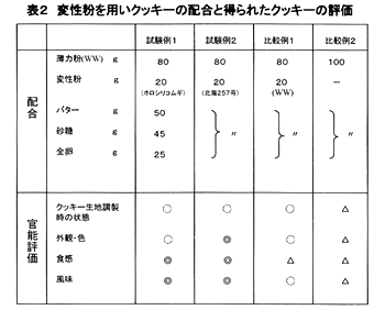 表2 変性粉を用いクッキーの配合と得られたクッキーの評価