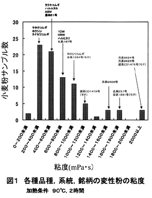 図1 各種品種,系統,銘柄の変性粉の粘度