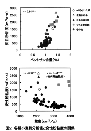 図2 各種小麦粉分析値と変性粉粘度の関係