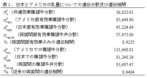 表1.日本とアメリカの乳量についての遺伝分散及び遺伝相関