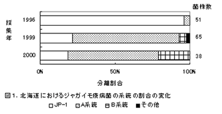 図1.北海道におけるジャガイモ疫病菌の系統の割合の変化