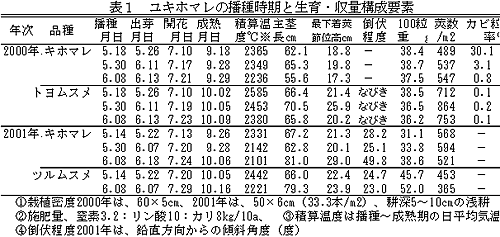 表1 ユキホマレの播種時期と生育・収量構成要素