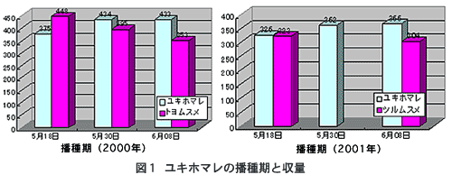 図1 ユキホマレの播種期と収量