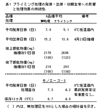 表1 プライミング処理の発芽・出芽・初期生育への影響と処理効果の持続性.