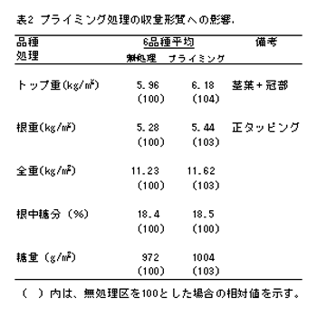 表2 プライミング処理の収量形質への影響.