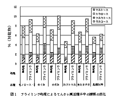 図1 プライミング処理によるてんさい真正種子中の糖類の変化