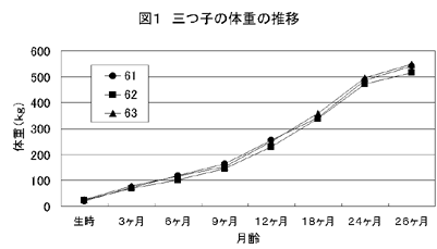 図1 三つ子の体重の推移