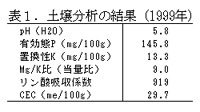 表1.土壌分析の結果