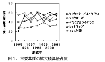 図1.主要草種の拡大積算優占度