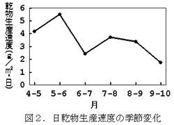 図2.日乾物生産速度の季節変化