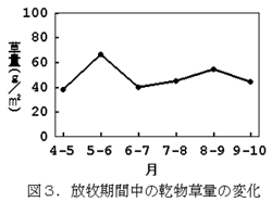 図3.放牧期間中の乾物草量の変化