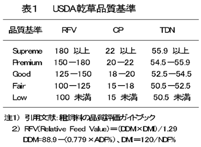 表1 USDA乾草品質基準