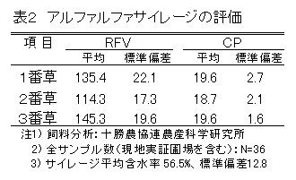 表2 アルファルファサイレージの評価