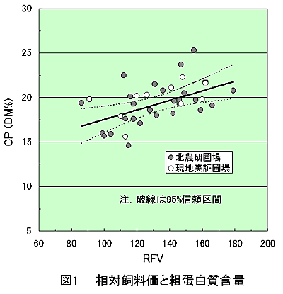 図1  相対飼料価と粗蛋白質含量