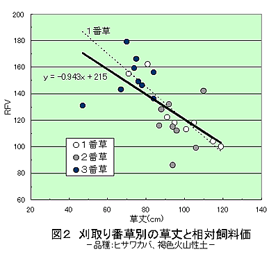 図2 刈取り番草別の草丈と相対飼料価