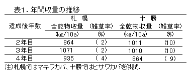 表1.年間収量の推移