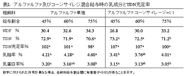 表2. アルファルファ及びコーンサイレジ混合給与時の乳成分とTDN充足率