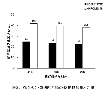 図2..アルファルファ単独給与時の乾物摂取量と乳量