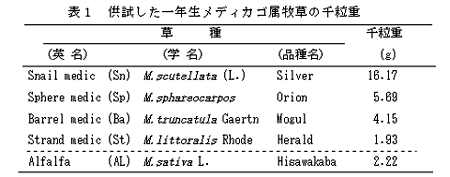 表1 供試した一年生メディカゴ属牧草の千粒重