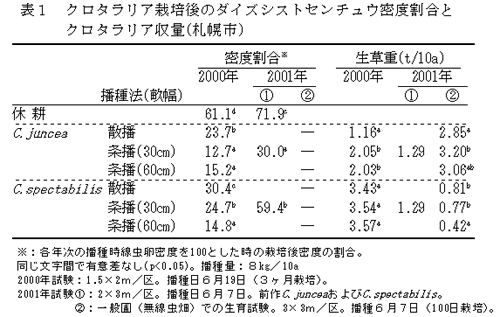 表1 クロタラリア栽培後のダイズシストセンチュウ密度割合とクロタラリア収量