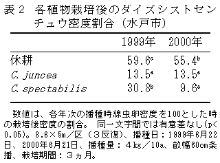 表2 各植物栽培後のダイズシストセンチュウ密度割合