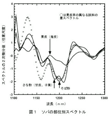 図1.ソボの部位別スペクトル