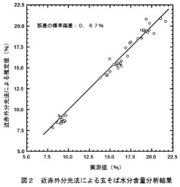 図2.近赤外分光法による玄そば水分含量分析結果