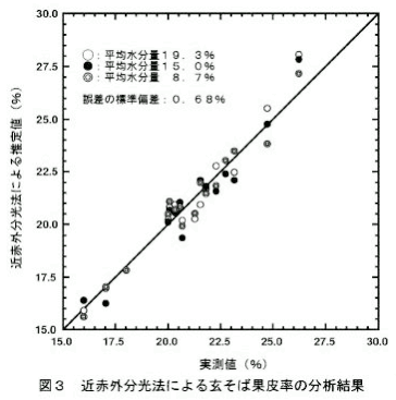 図3.近赤外分光法による玄そば果皮率の分析結果
