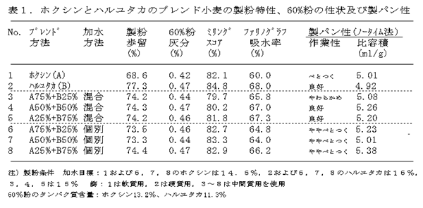 表1.ホクシンとハルユタカのブレンド小麦の製粉特性、60%粉の性状及び製パン性