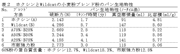 表2 ホクシンとWildcatの小麦粉ブレンド粉のパン生地物性