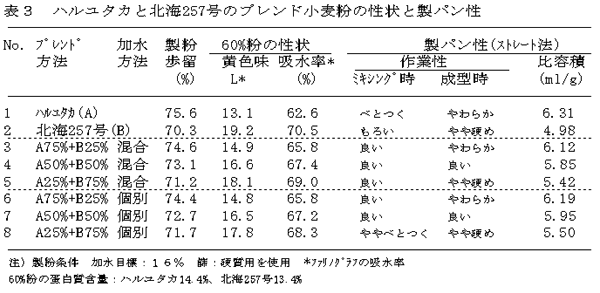 表3 ハルユタカと北海257号のブレンド小麦粉の性状と製パン性