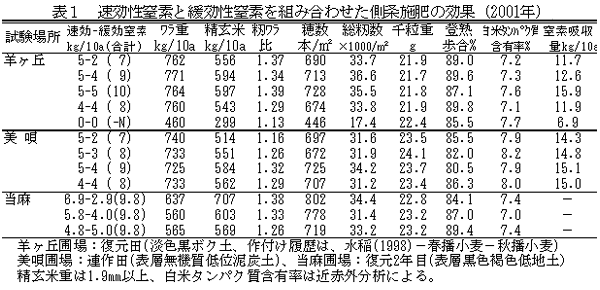 表1 速効性窒素と緩効性窒素を組み合わせた側条施肥の効果(2001年)