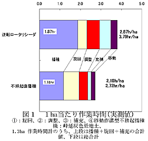 図1 1ha当たり作業時間(実測値)