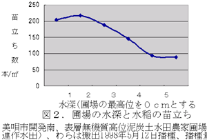 図2.圃場の水深と水稲の苗立ち