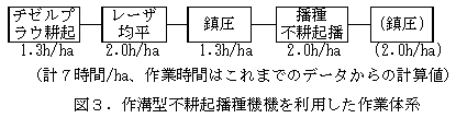 図3.作溝型不耕起播種機機を利用した作業体系