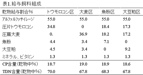 表1.給与飼料組成