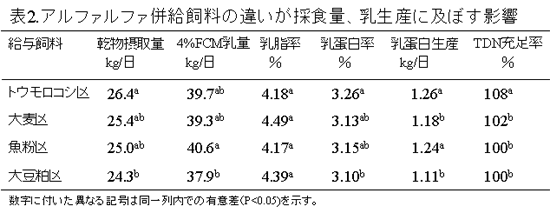 表2.アルファルファ併給飼料の違いが採食量、乳生産に及ぼす影響