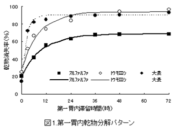 図1.第一胃内乾物分解パターン