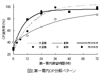 図2.第一胃内CP分解パターン