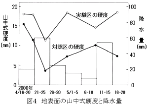 図4.地表面の山中式硬度と降水量